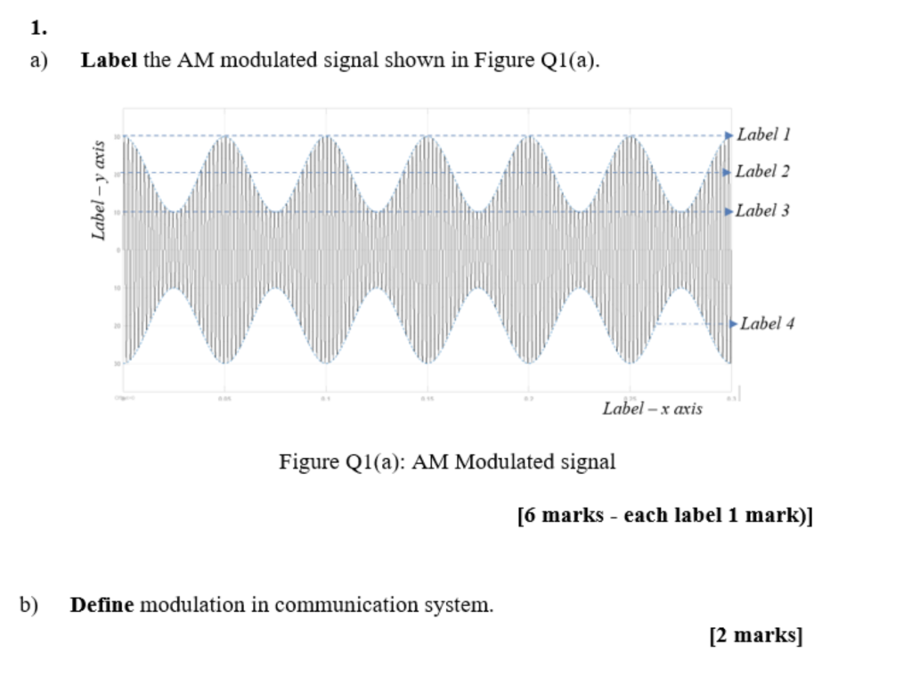 Solved a) Label the AM modulated signal shown in Figure | Chegg.com
