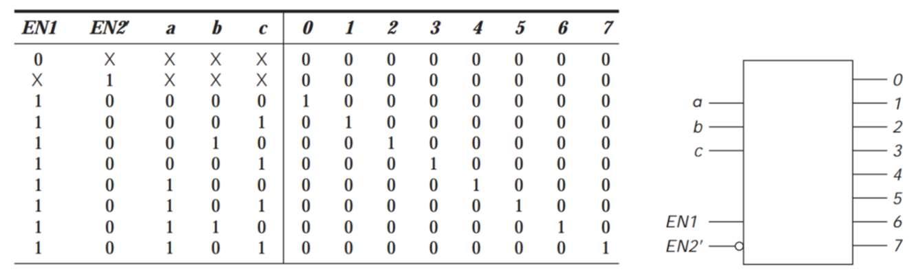 Solved From two decoders like the ones shown below and each | Chegg.com