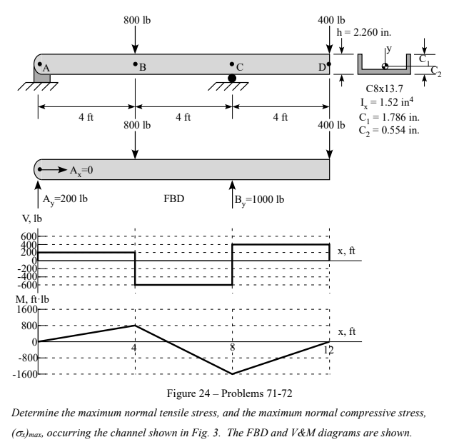 Solved 400 1b 800 lb h = 2.260 in. C8x13.7 L 1.52 in C1.786 | Chegg.com