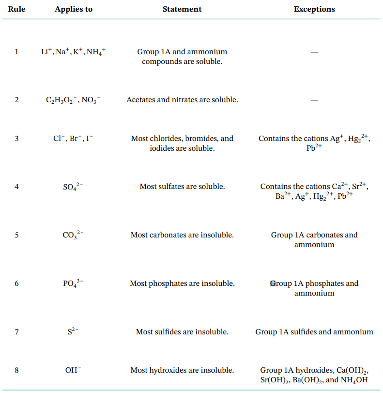 Solved 2. Propose a solubility rules for the C2O42-3. Based | Chegg.com