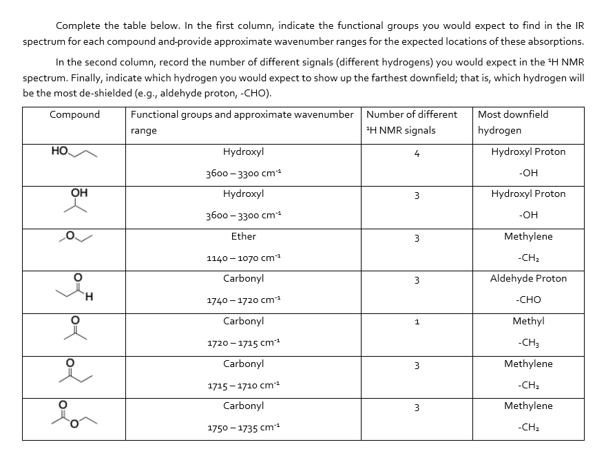 Solved Complete the table below. In the first column, | Chegg.com