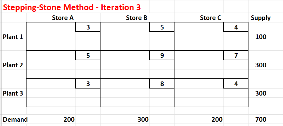 Using the transportation matrices below First, solve | Chegg.com