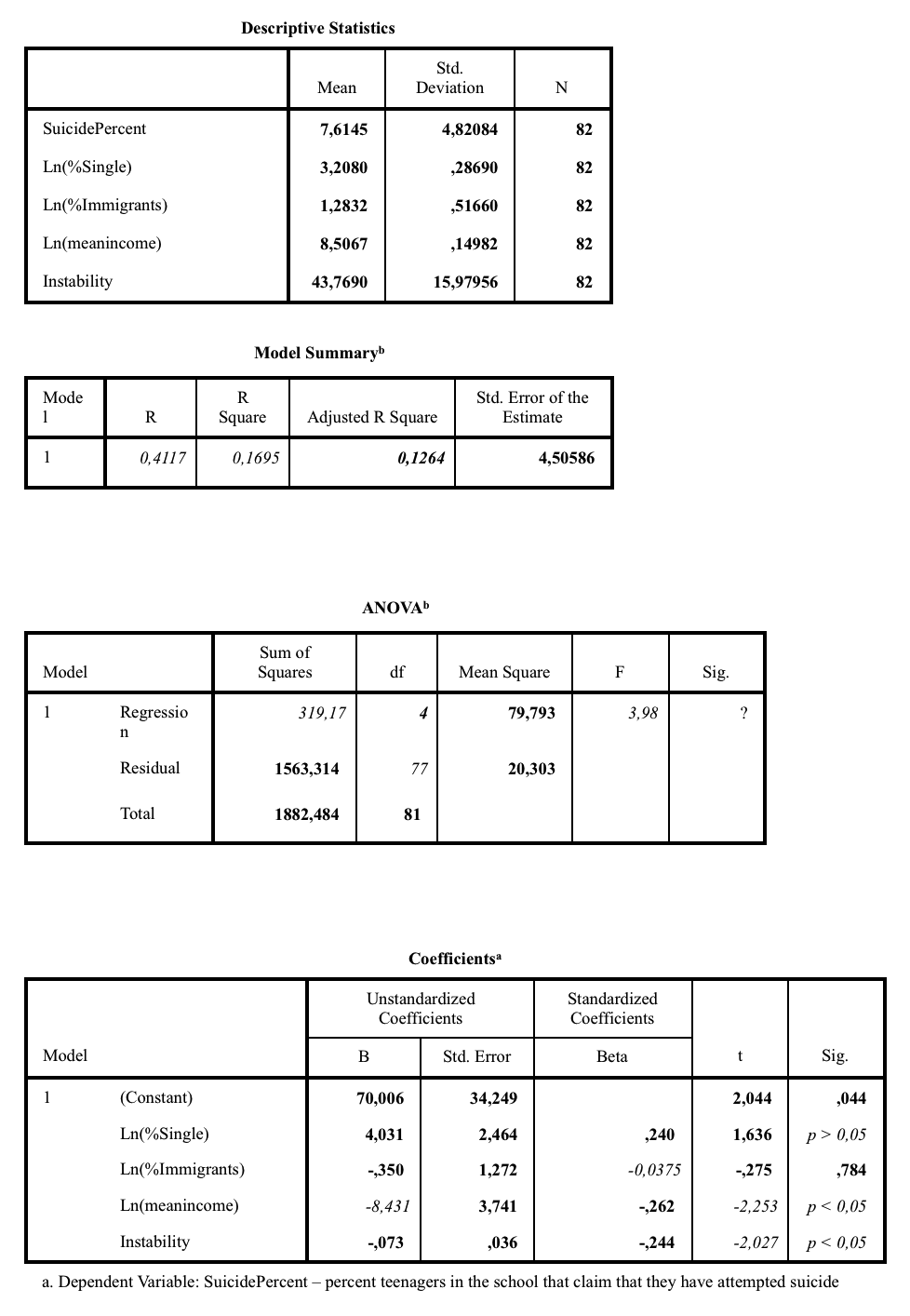 Solved Descriptive Statistics Std. Deviation Mean N | Chegg.com
