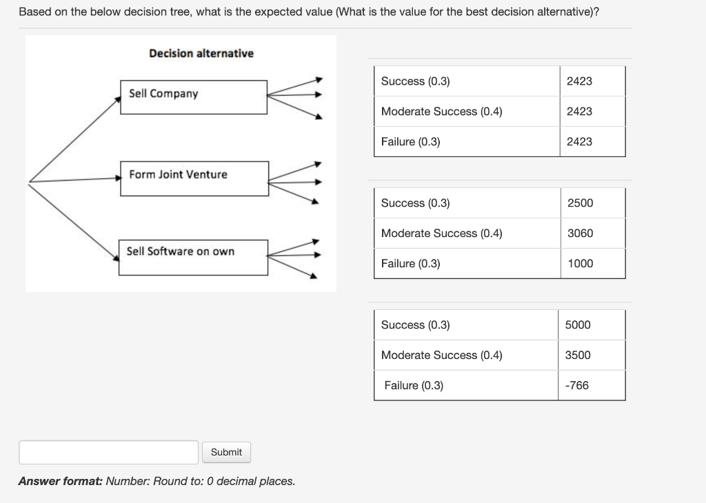 Solved Based on the below decision tree, what is the | Chegg.com