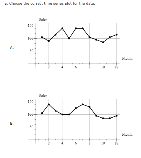 Solved a. Choose the correct time series plot for the | Chegg.com