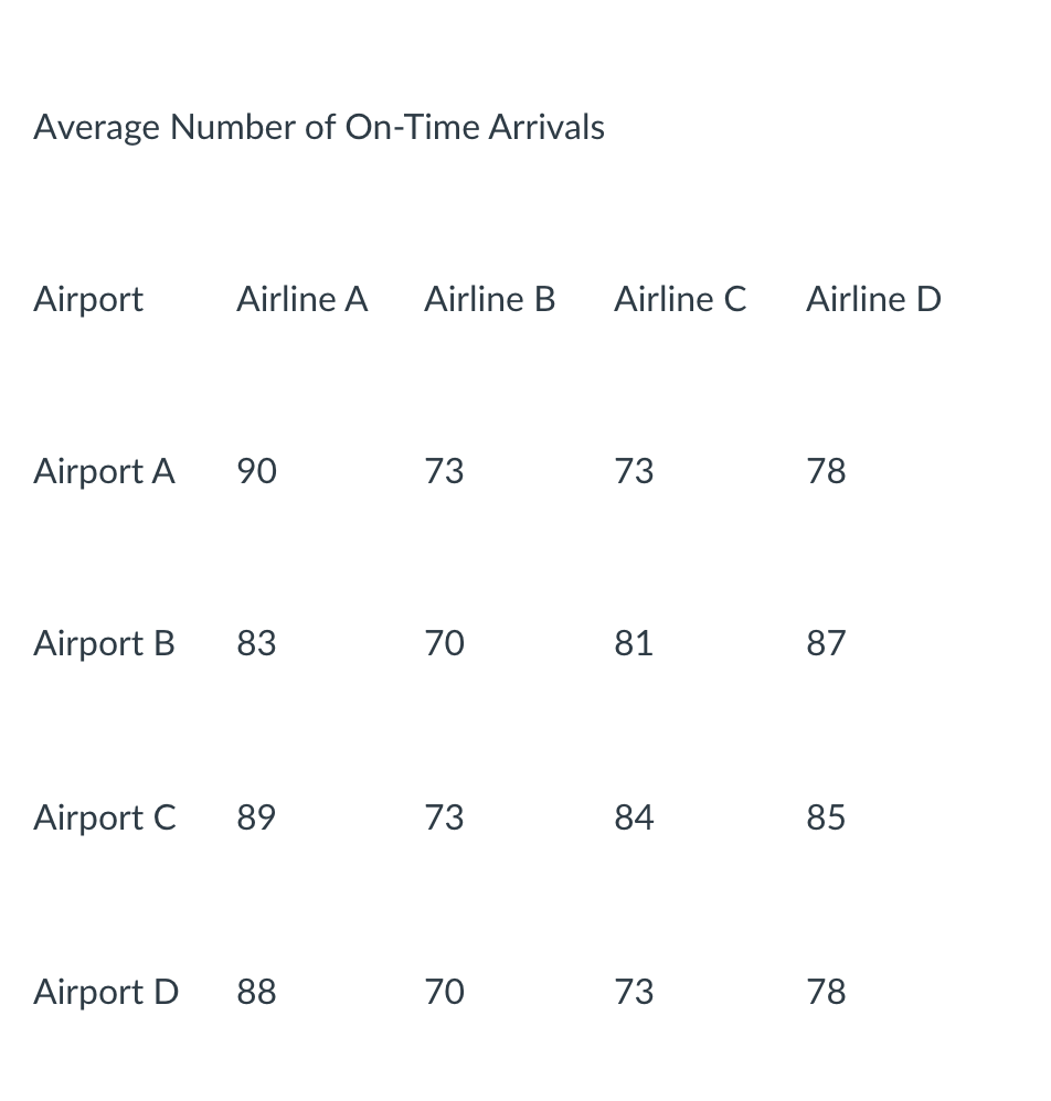 Solved The FAA Is Interested In Knowing If There Is A | Chegg.com