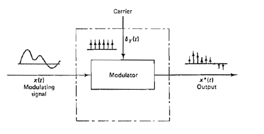 Solved In the figure, a sampler is given as a modulator. | Chegg.com