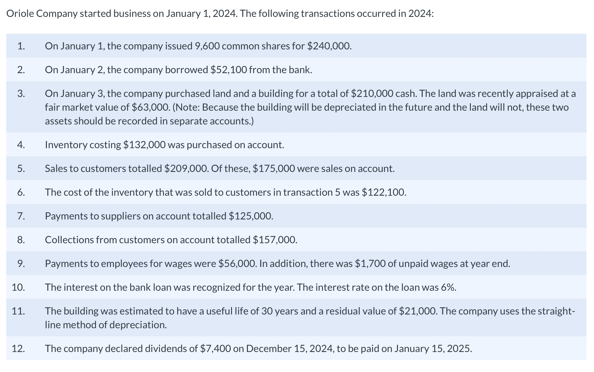 Solved Oriole Company Started Business On January 1 2024 Chegg Com   Phpaw4q2S