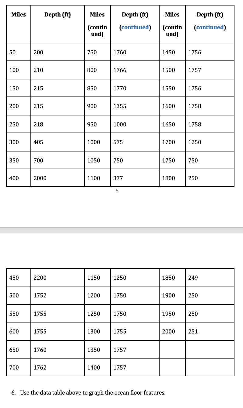 Solved Miles Depth (ft) Miles Depth (ft) Miles Depth (ft) | Chegg.com