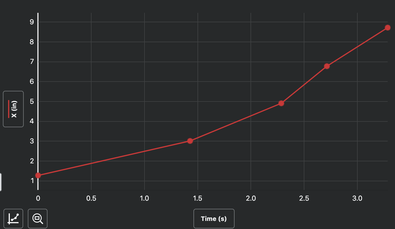 Solved Use the data you found from Vernier to make a plot of | Chegg.com