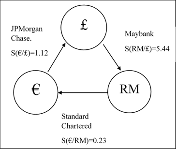 Solved Given That These Banks Are Posting The Exchange Rates Chegg Com