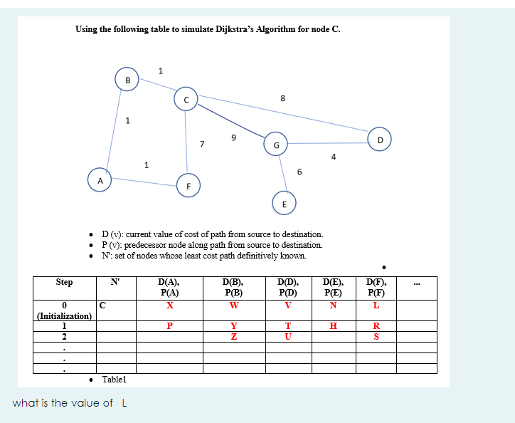 Solved Using the following table to simulate Dijkstra's | Chegg.com