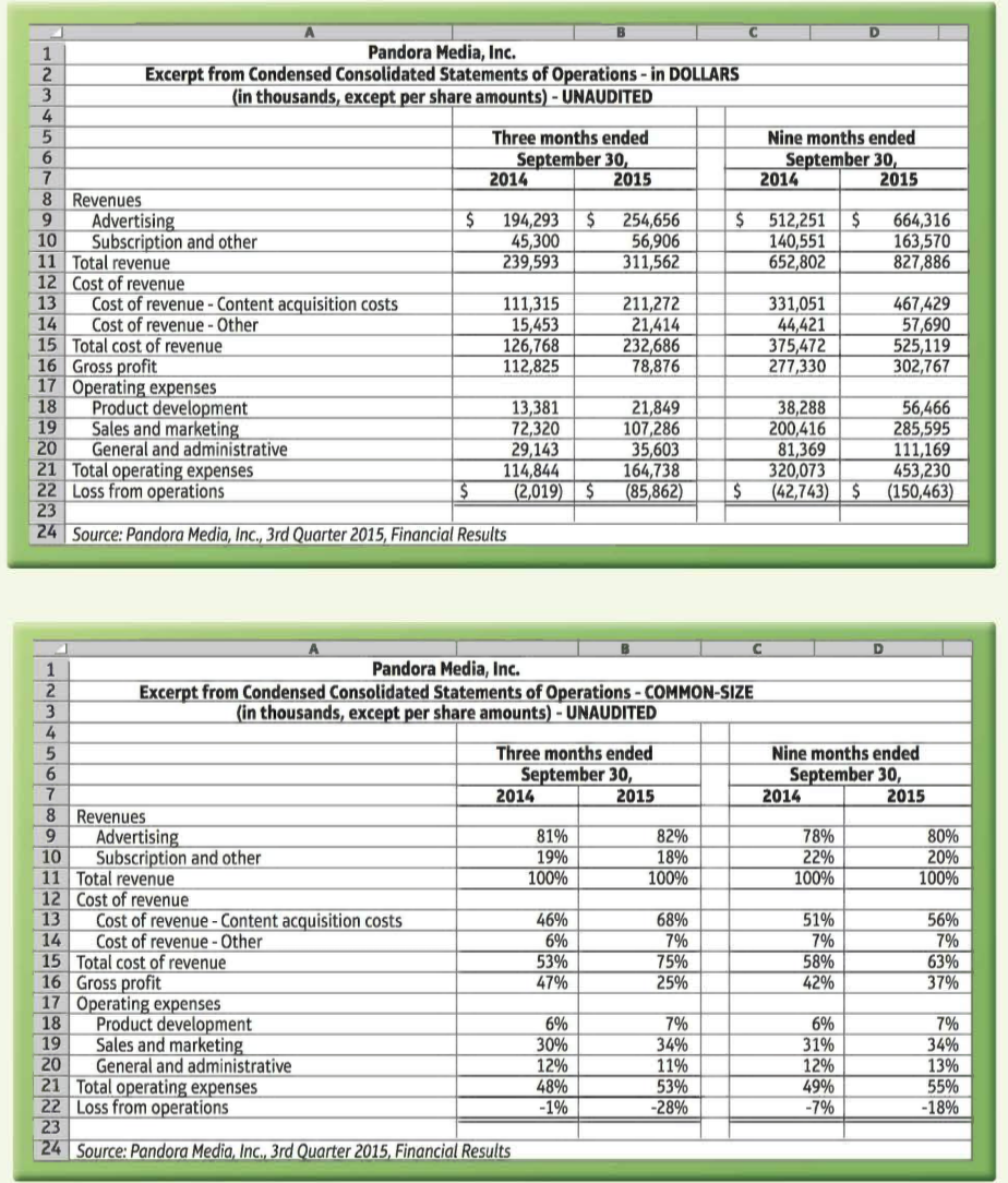 Solved 514-5 Analyze common-size income statements Pandora | Chegg.com