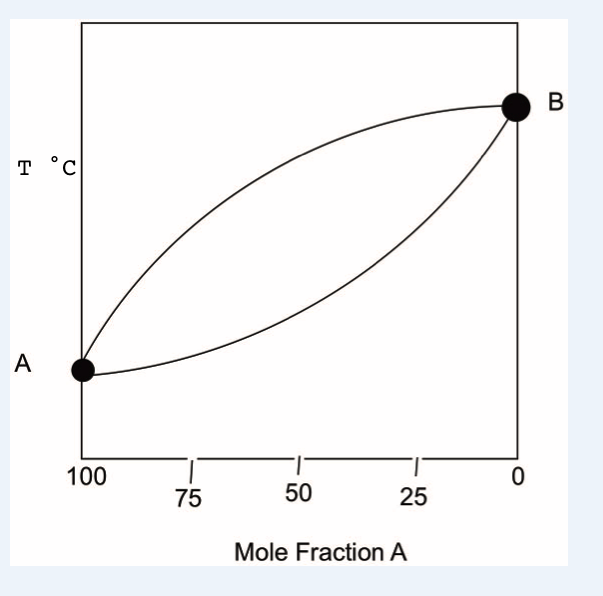 mole fraction diagram