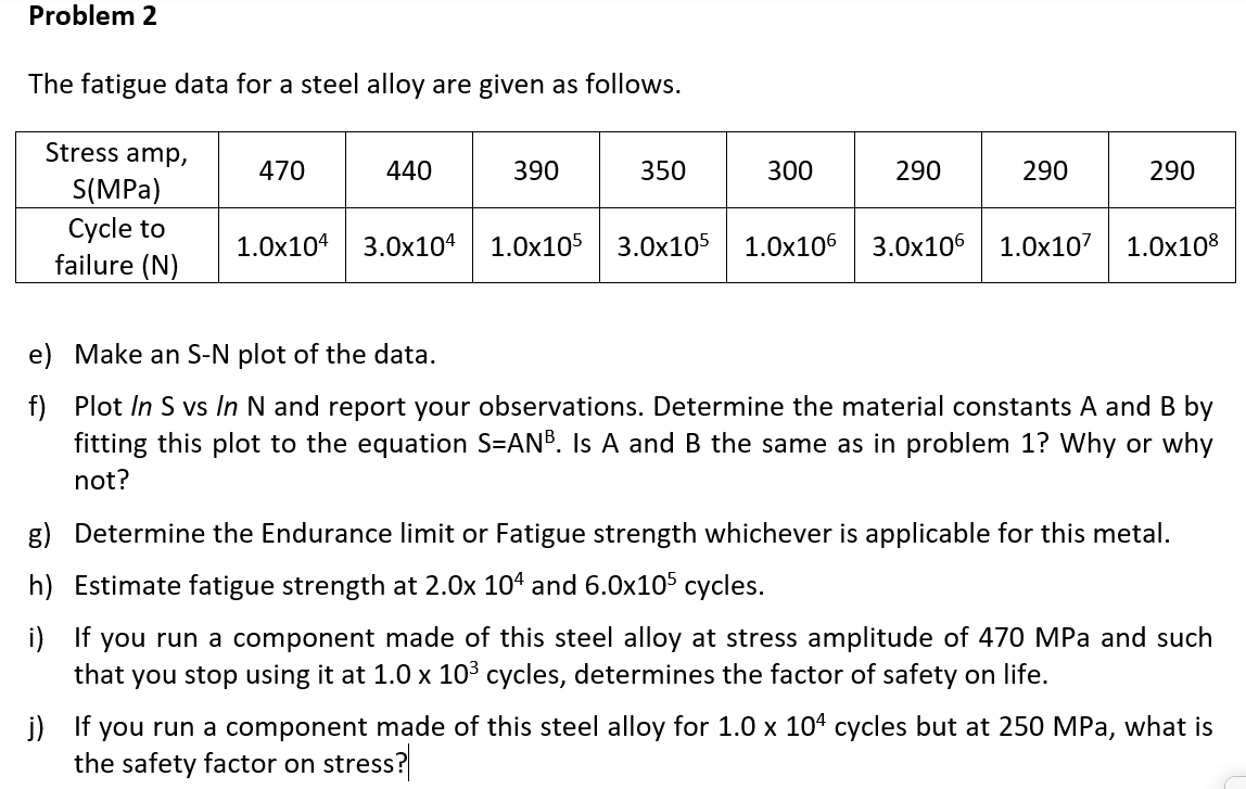 Solved The fatigue data for a steel alloy are given as | Chegg.com