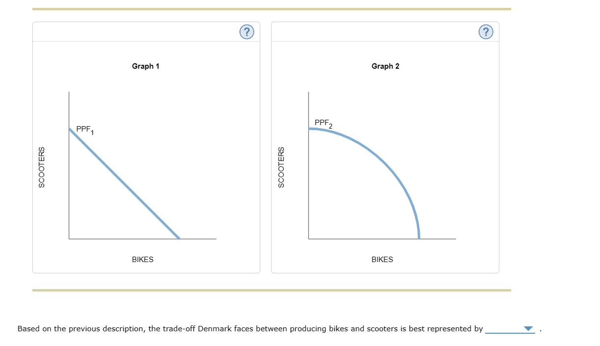 Solved Suppose Denmark produces only scooters and bikes. | Chegg.com