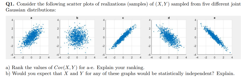 Solved Q1. Consider the following scatter plots of | Chegg.com