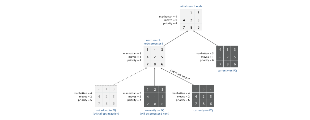 Solved COS 226 Programming Assignment 8 Puzzle Write a | Chegg.com