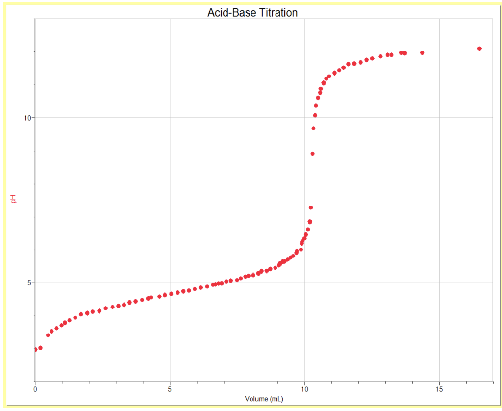Solved AcidBase Titration Hd Volume (mL) 5. What is the