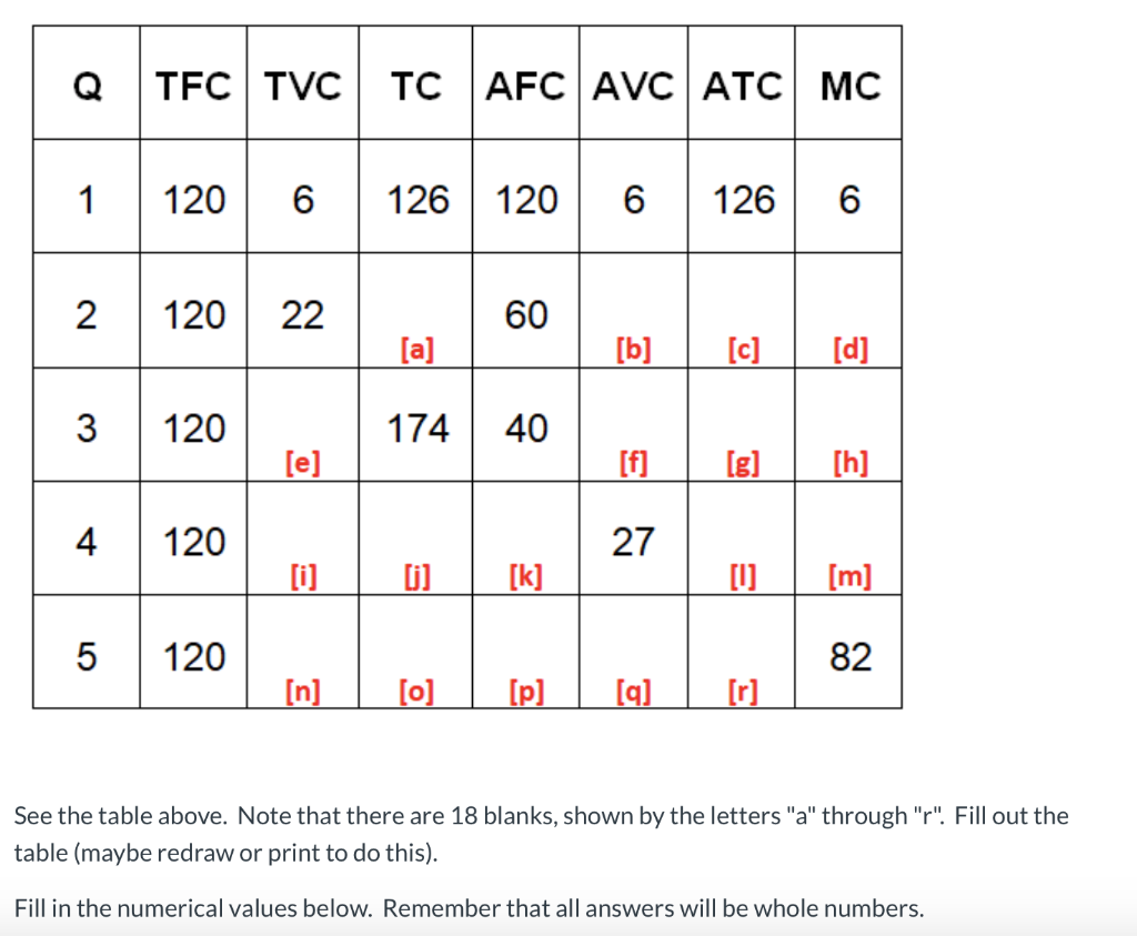 Solved TFC TVC TC TC AFC AVC ATC MC 1 120 6 2 120 22 | [c] | Chegg.com