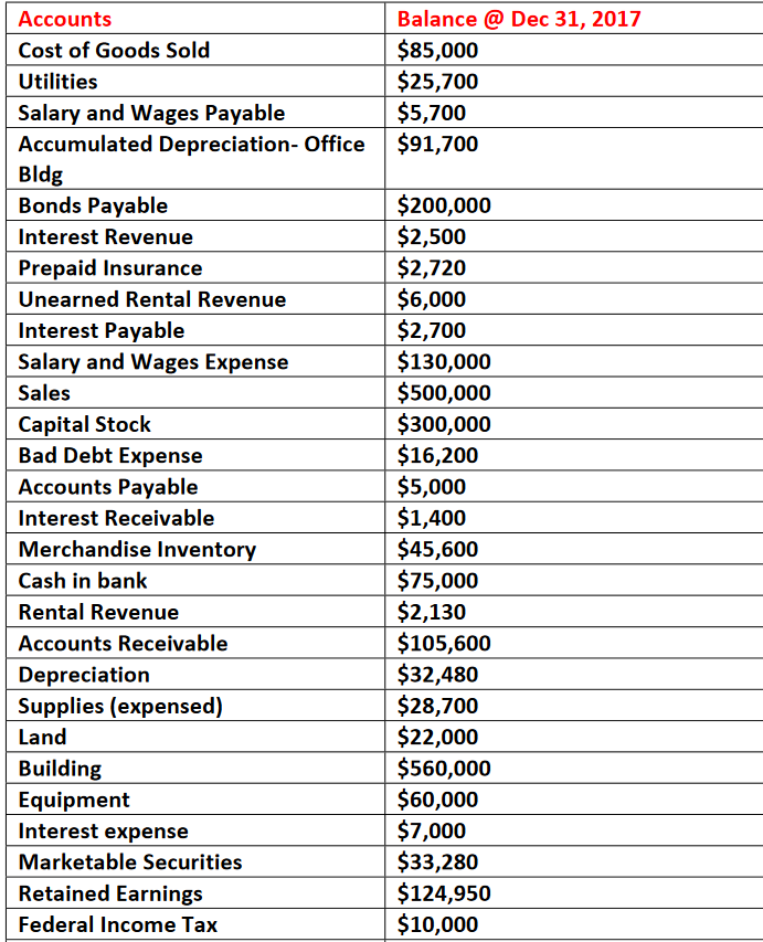 Solved Prepare In Proper Form A Balance Sheet And Income 