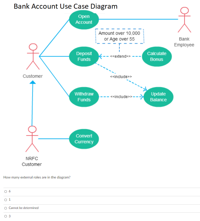 Solved Bank Account Use Case Diagram Open Account Amount | Chegg.com
