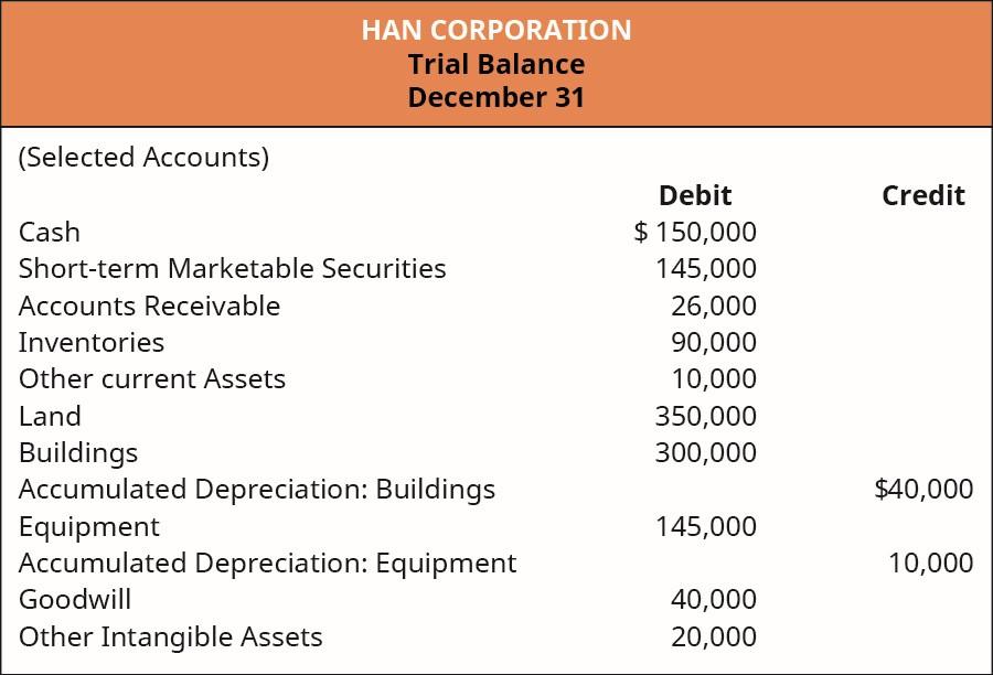 Solved Selected accounts from Han Corporation’s trial | Chegg.com