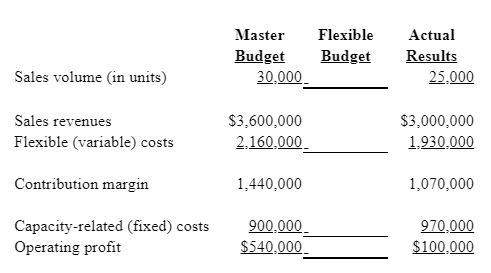 Solved As part of the budgeting process, Drago Company | Chegg.com