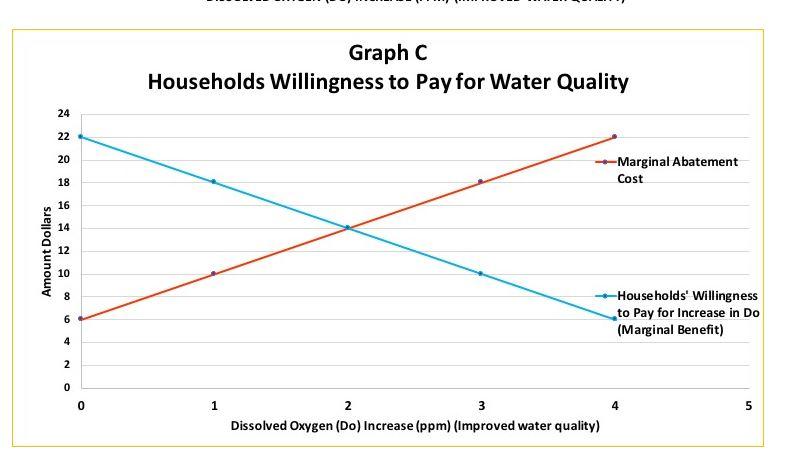 Solved Graph A: Cost of Improving Water Quality Per Unit 24 | Chegg.com