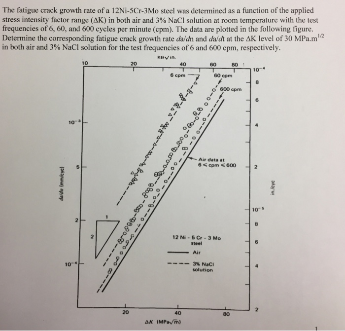 Solved The fatigue crack growth rate of a 12Ni-5Cr-3Mo steel | Chegg.com