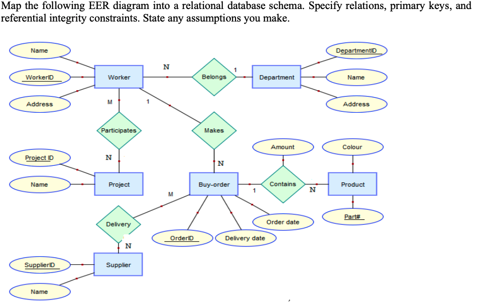 Solved Map the following EER diagram into a relational | Chegg.com