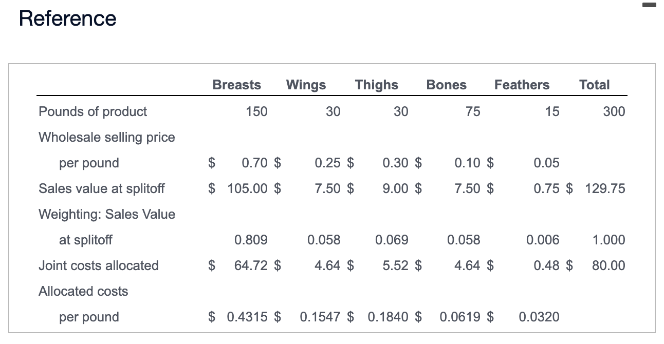 Solved Top Notch Chicken grows and processes chickens. Each