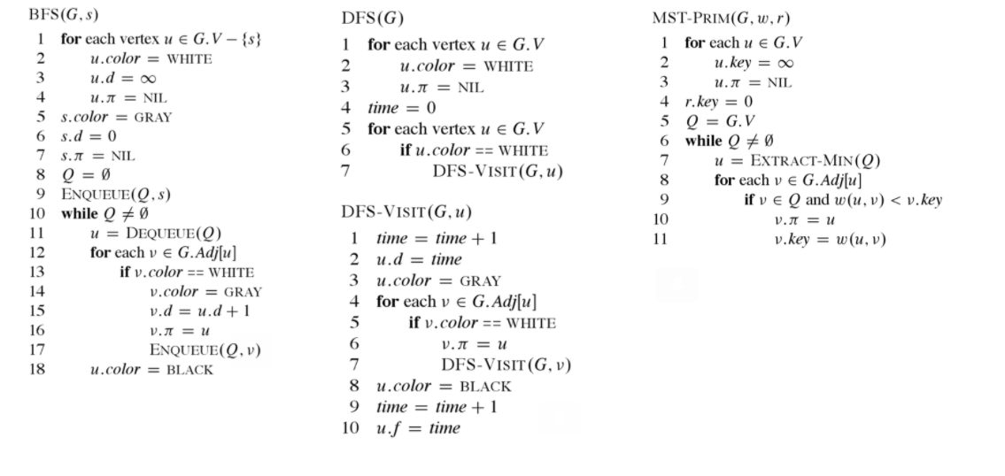 Solved Dfs G 1 For Each Vertex U E G V 2 U Color White Chegg Com