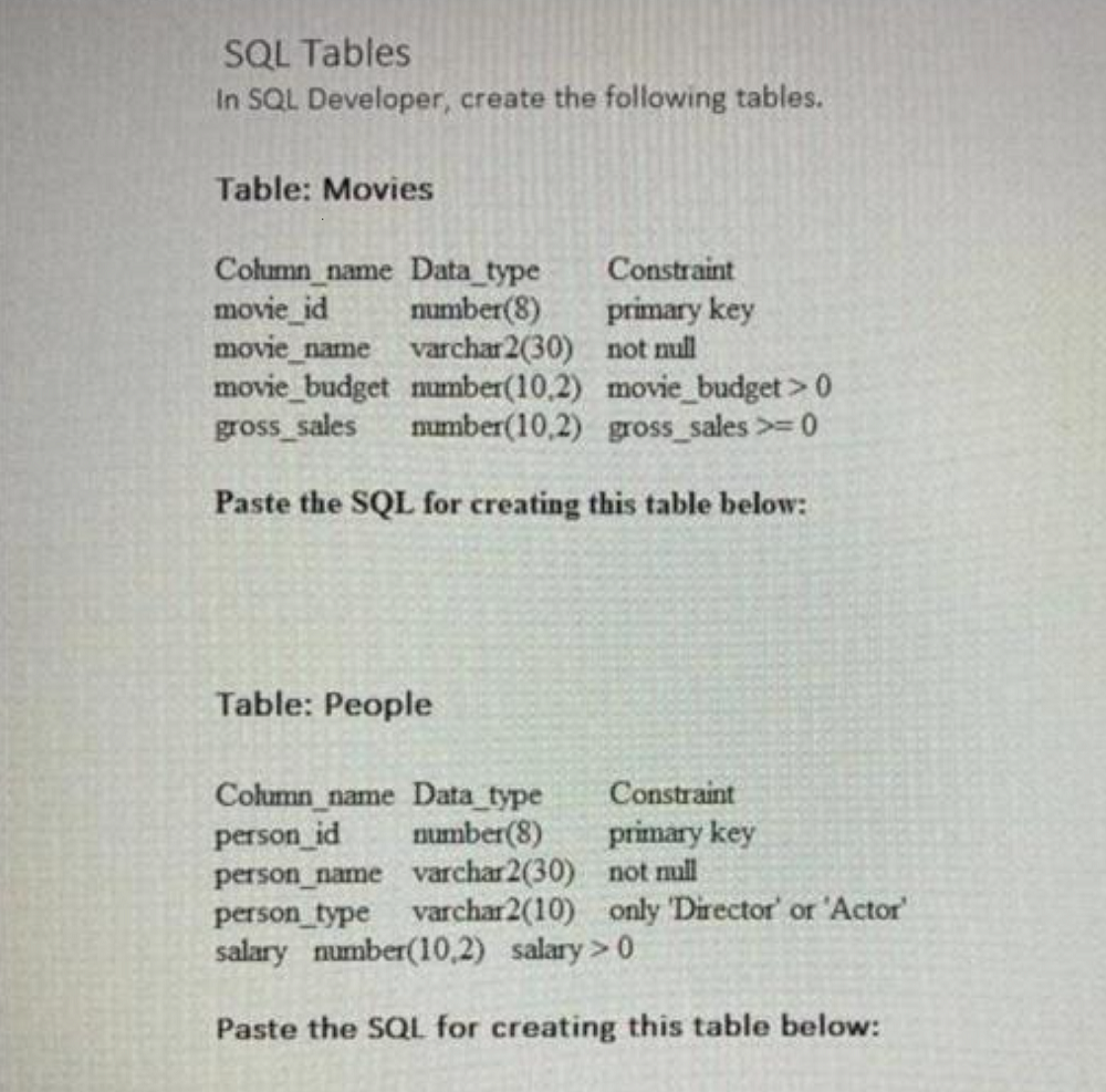 Solved SQL Tables In SQL Developer, create the following | Chegg.com image.