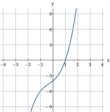 Solved Use the graph of the third-degree polynomial and one | Chegg.com