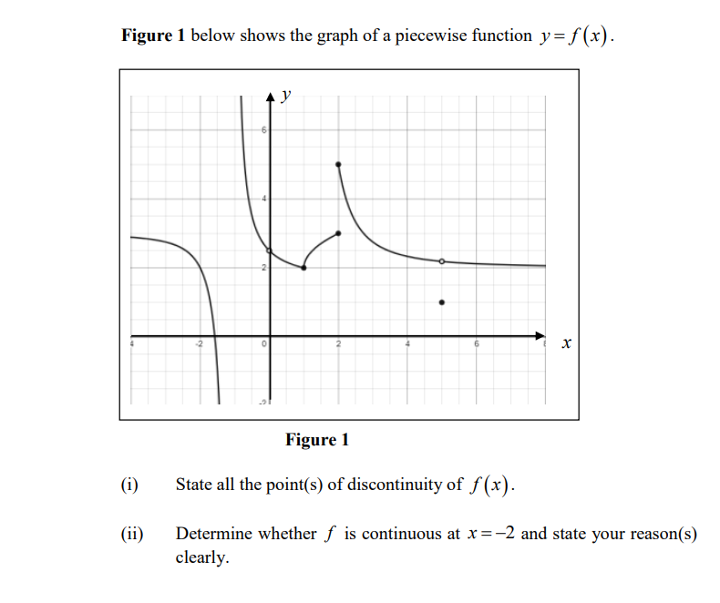 Solved Figure 1 below shows the graph of a piecewise | Chegg.com