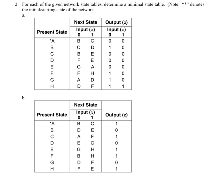 Solved For each of the given network state tables, determine | Chegg.com
