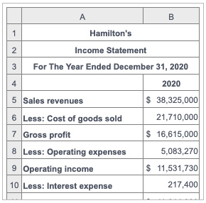 Solved A B 1 Hamilton's 2 Income Statement 3 For The Year | Chegg.com