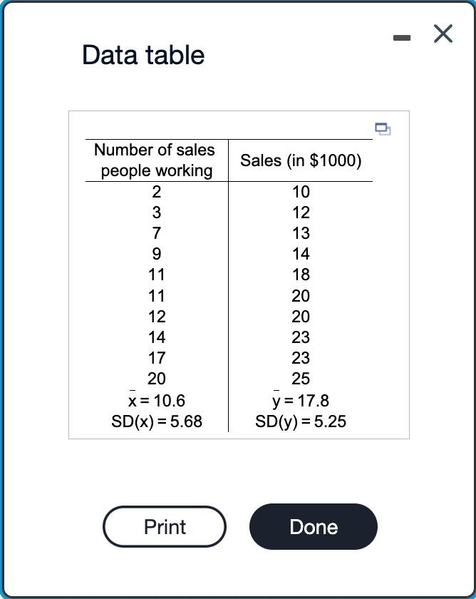 Solved Data tablea) Find the slope estimate, b1. b1= (Round