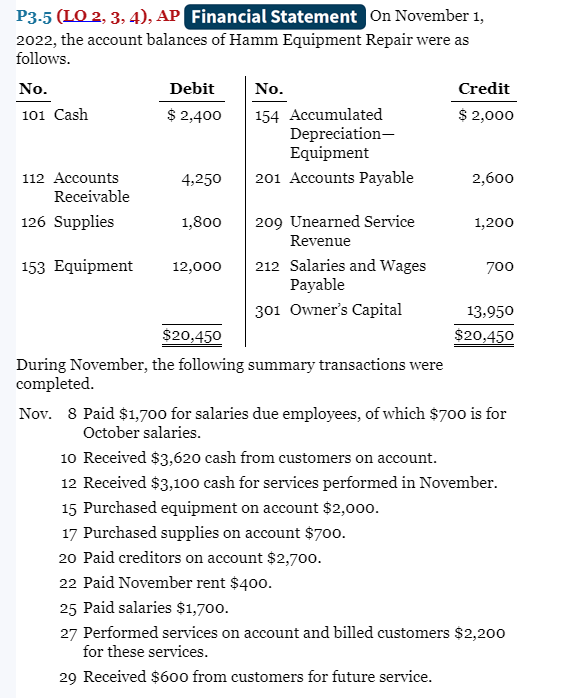 Solved 2022, the account balances of Hamm Equipment Repair | Chegg.com