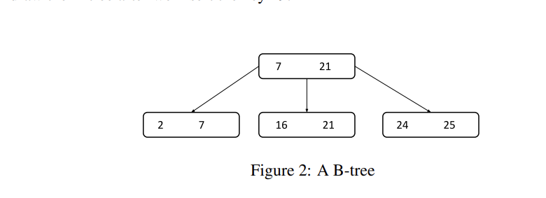 Solved Let us consider a B-tree shown in Figure 2, each node | Chegg.com