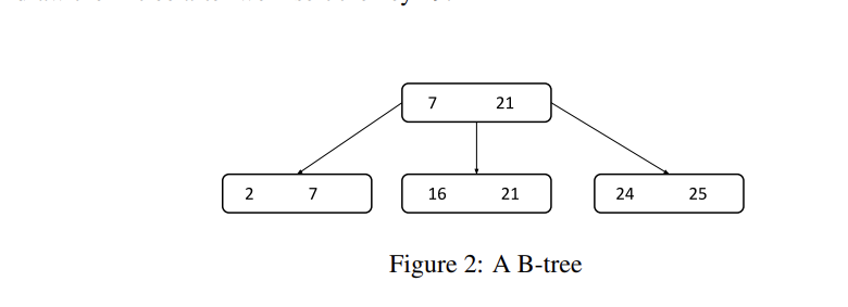 Solved Let Us Consider A B-tree Shown In Figure 2, Each Node | Chegg.com