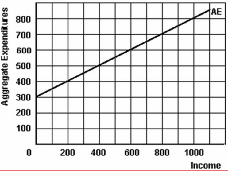 Solved Refer to the above graph to answer this question. | Chegg.com