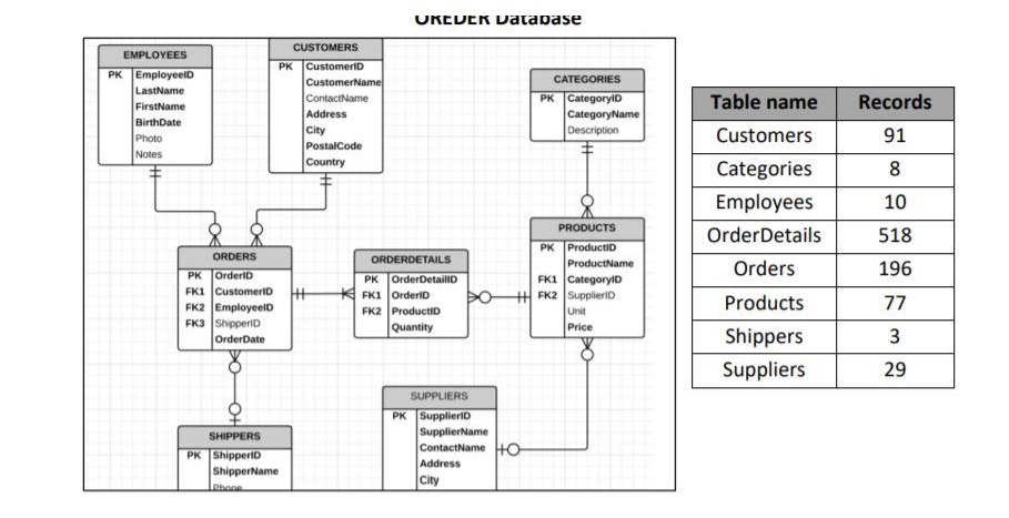 Solved Write complex SQL queries Question 1: Print the | Chegg.com