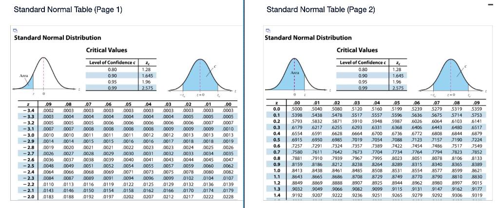 Standard Normal Table (Page 1)
Standard Normal Table (Page 2)
Standard Normal Distribution
Standard Normal Distribution
Criti