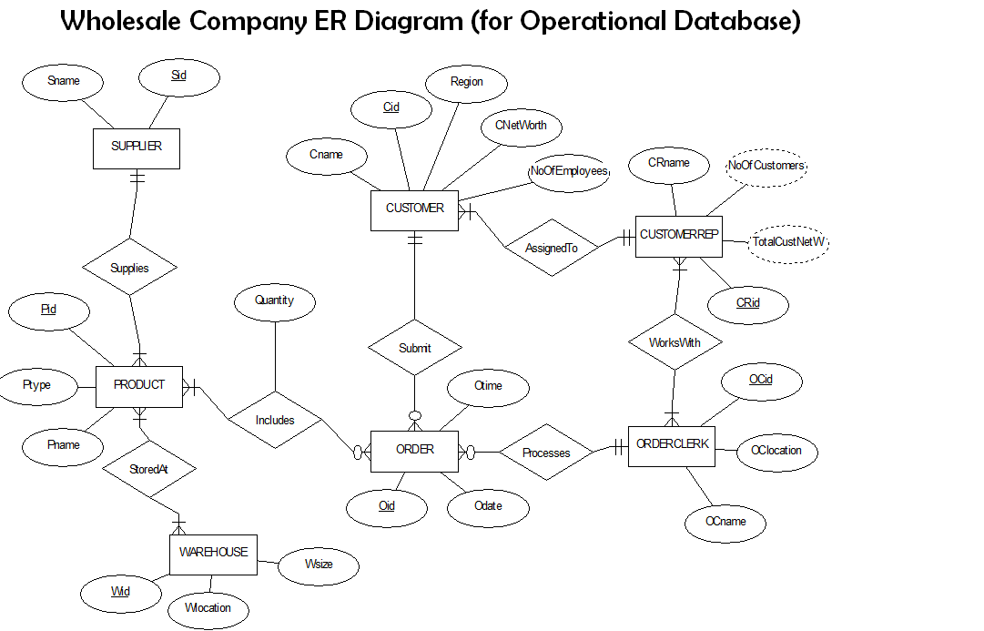 Solved Create A Star Schema Diagram That Will Enable The 