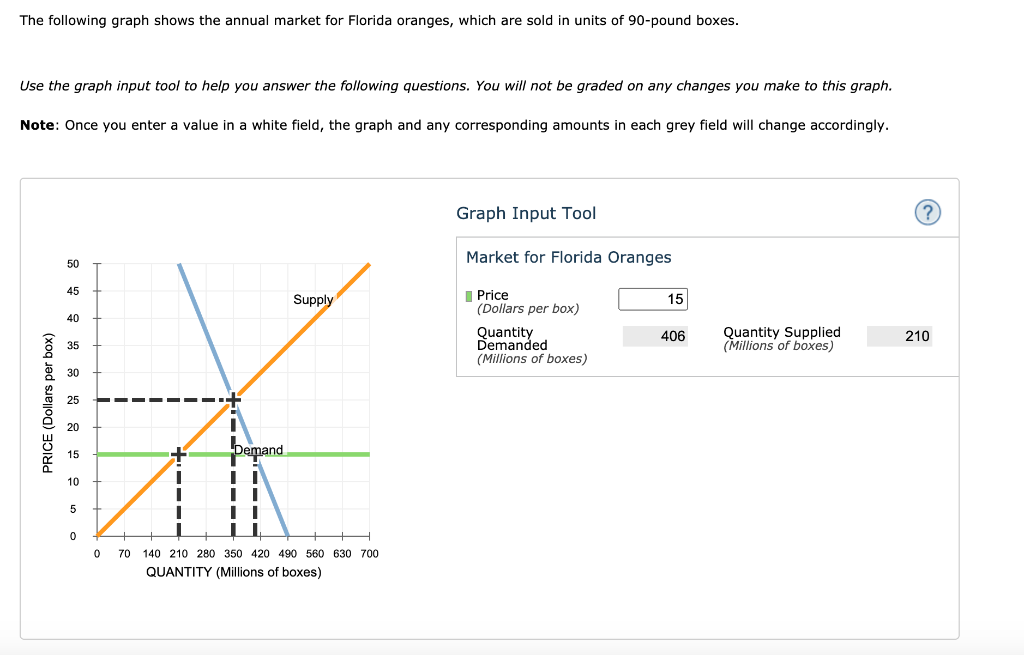 Solved The following graph shows the annual market for | Chegg.com