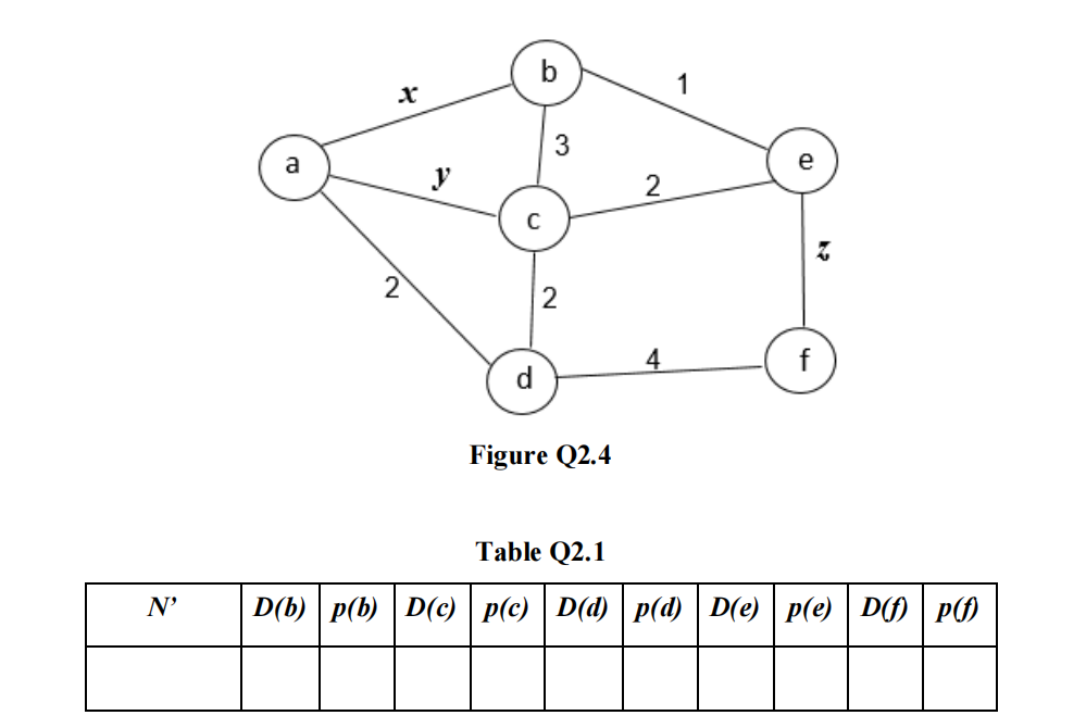 Solved Consider the network with the indicated link costs as | Chegg.com