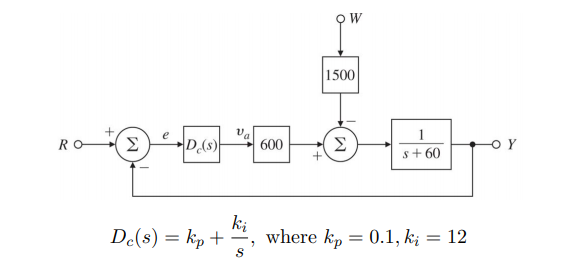 Solved what is steady-state error to a unit-step disturbance | Chegg.com