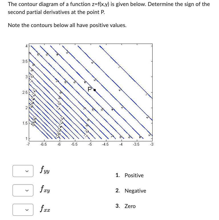 The contour diagram of a function \( z=f(x, y) \) is given below. Determine the sign of the second partial derivatives at the